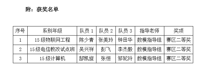 2017数学建模获奖名单.png